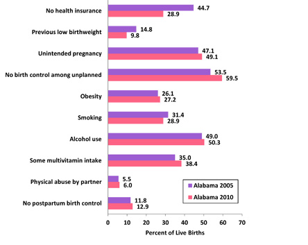 PRAMS 2010 Chart