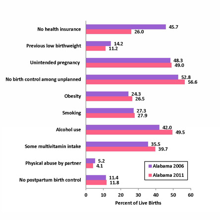 PRAMS 2011 Chart