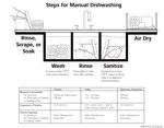 Dishwashing Diagram