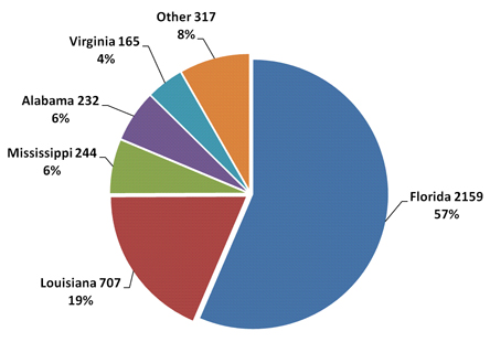 Number and Percentage of Drywall Incident Reports by State
